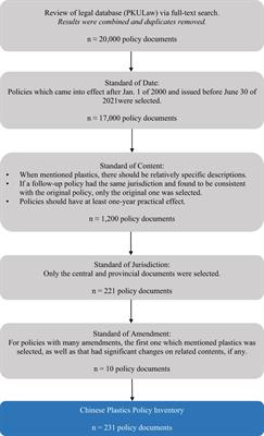 China’s regulatory respond to plastic pollution: Trends and trajectories